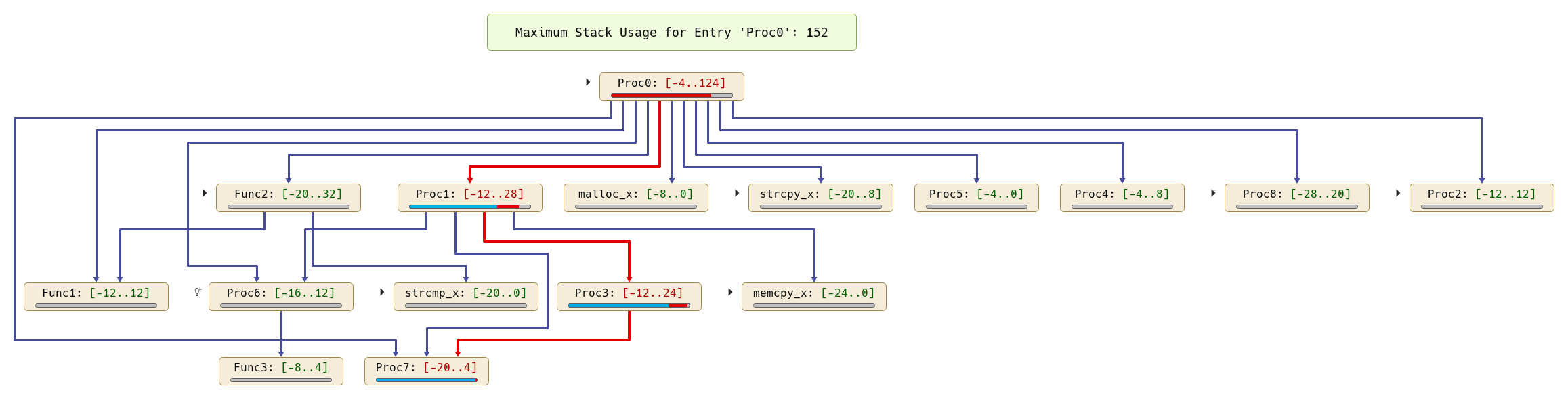 Call graph with stack analysis results and worst-case path