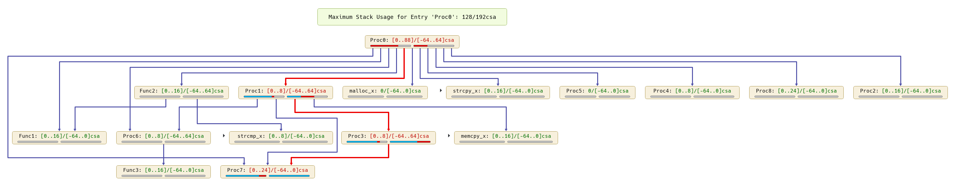 Call graph with stack analysis results and worst-case path