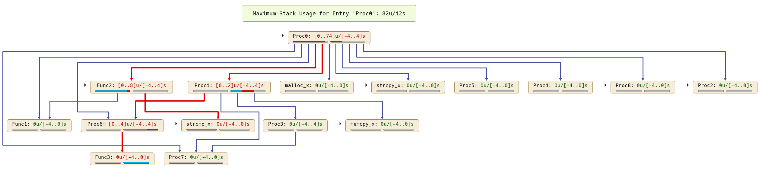 Call graph with stack analysis results and worst-case path