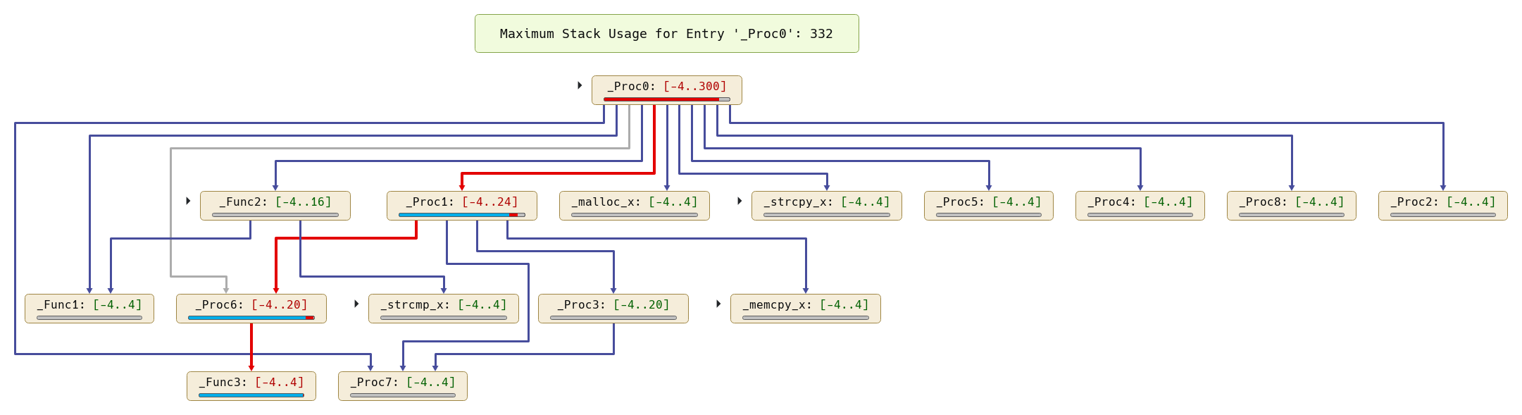 Call graph with stack analysis results and worst-case path