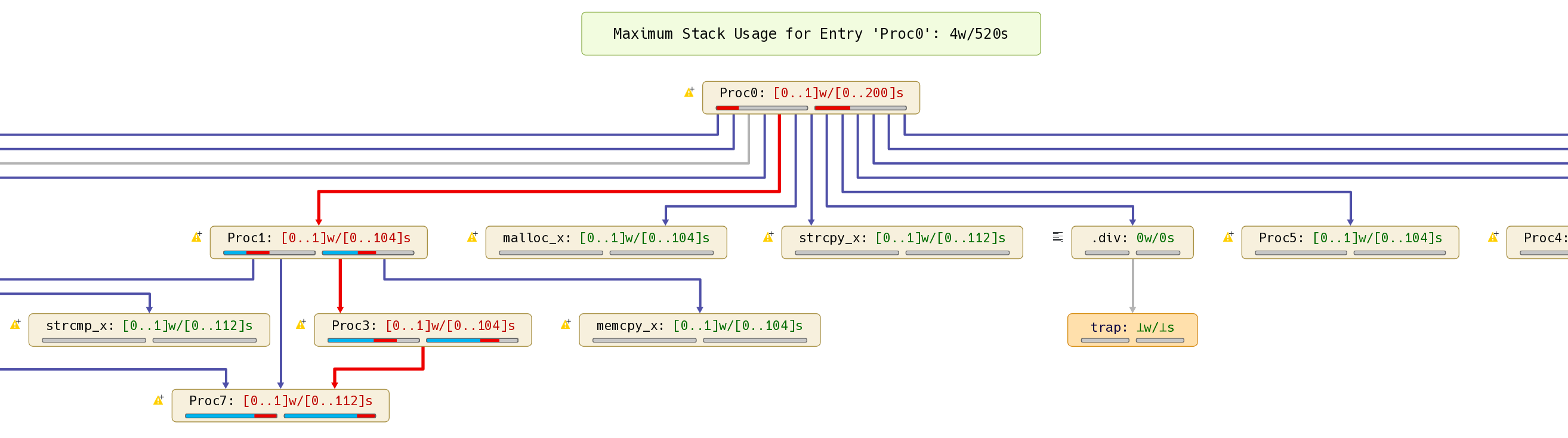 Call graph with stack analysis results and worst-case path