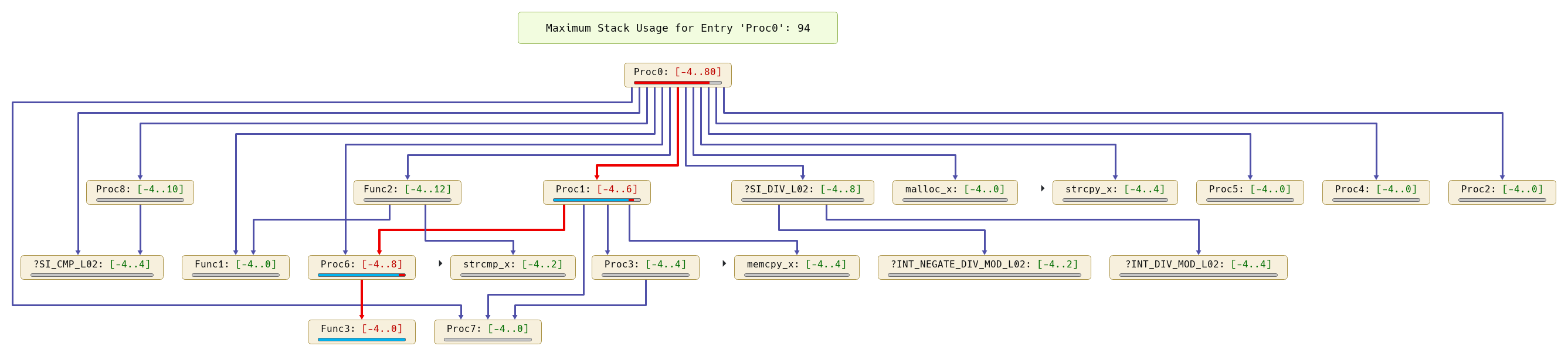 Call graph with stack analysis results and worst-case path