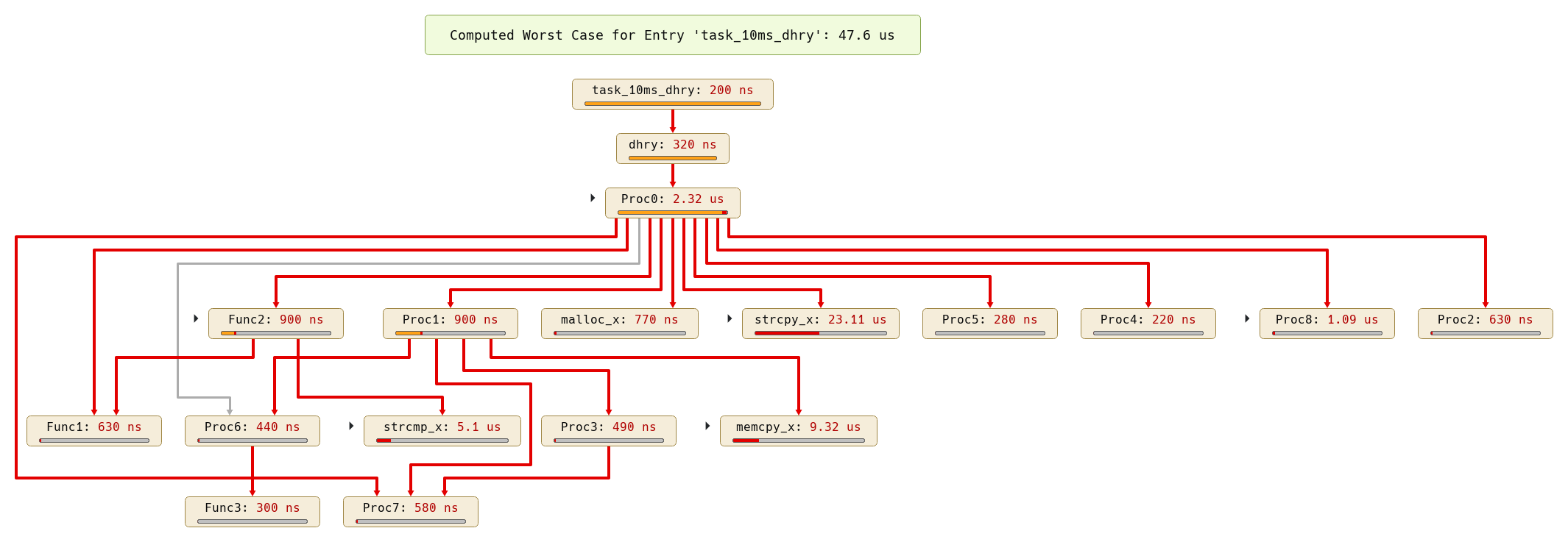 Call graph with WCET analysis results