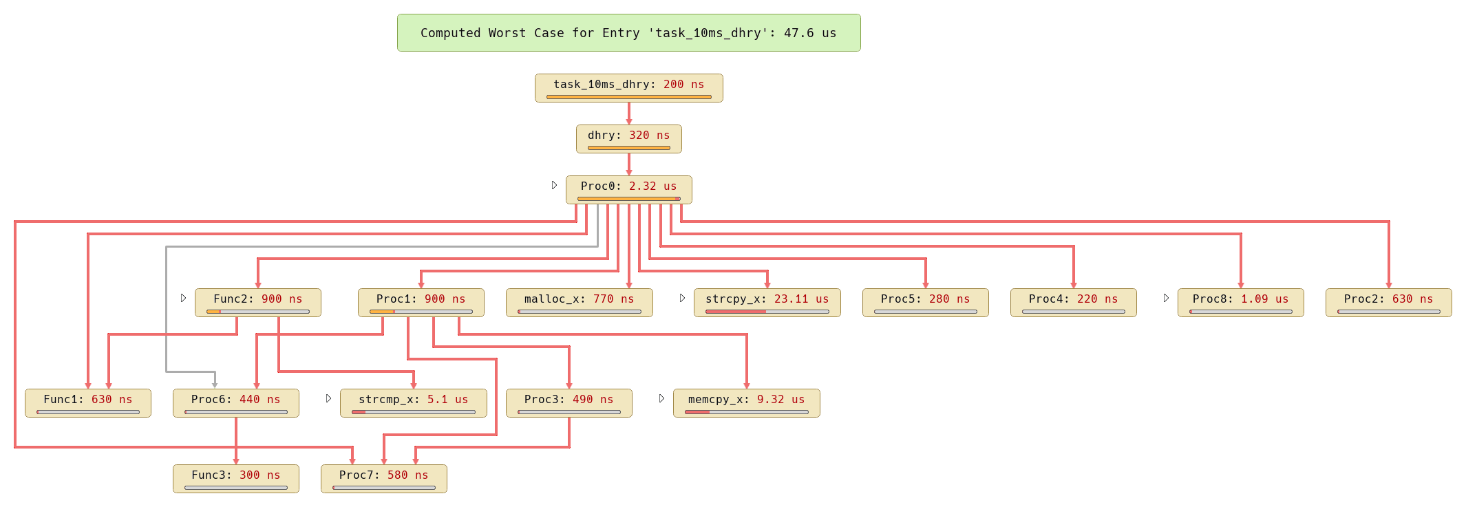 Call graph with WCET analysis results