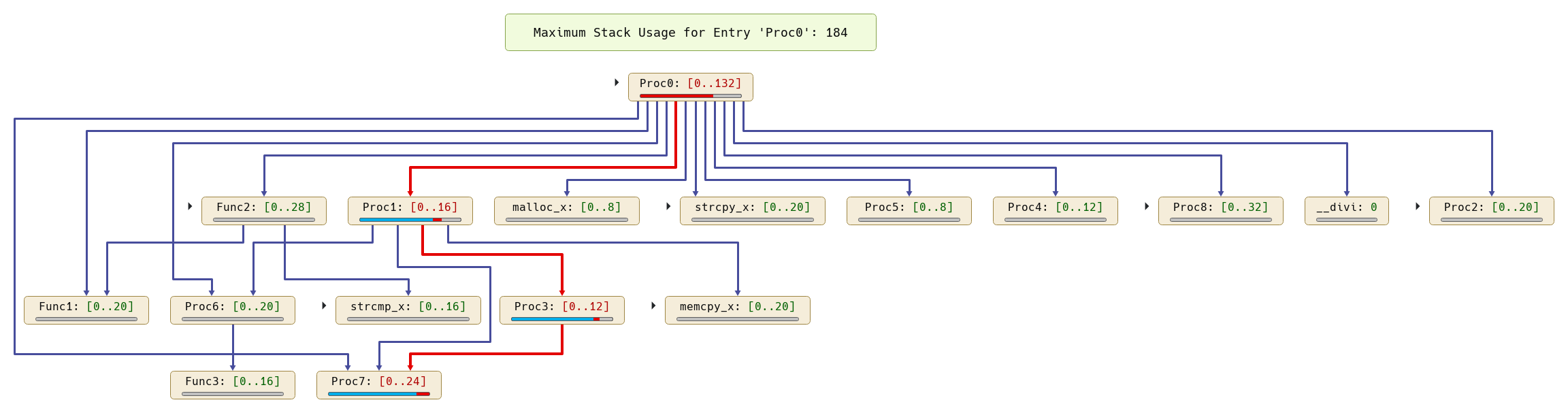 Call graph with stack analysis results and worst-case path