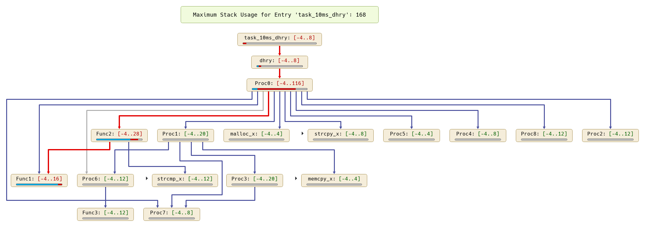 Call graph with stack analysis results and worst-case path