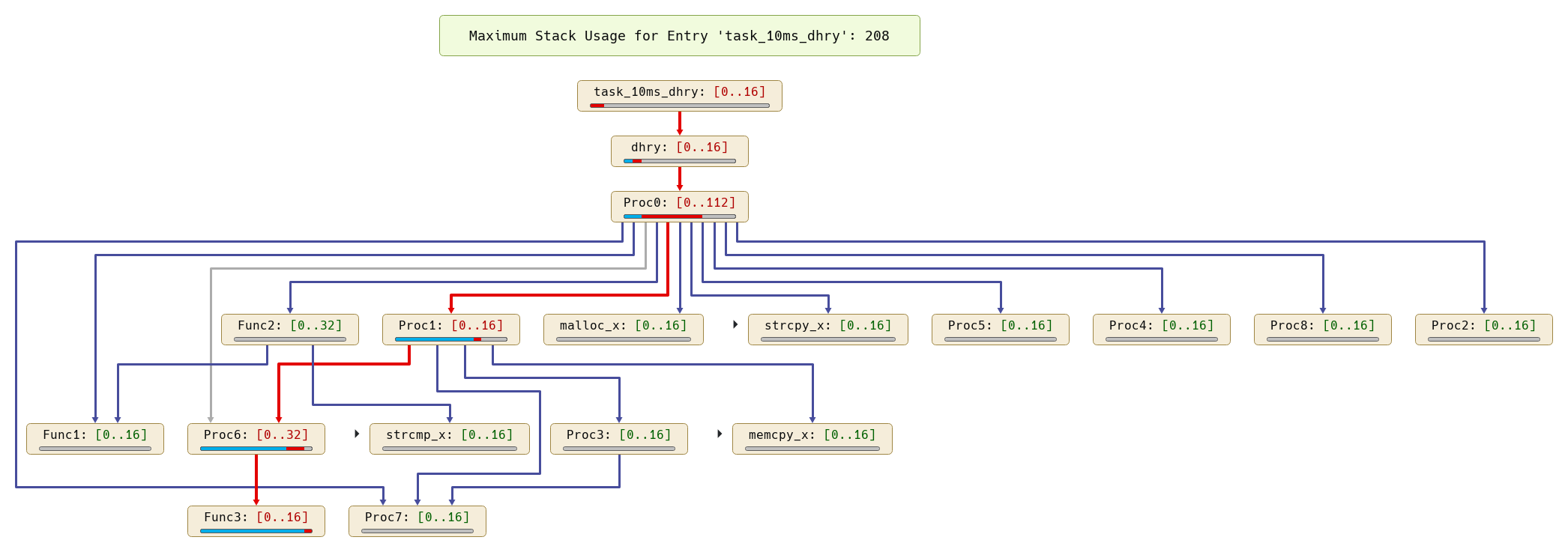 Call graph with stack analysis results and worst-case path