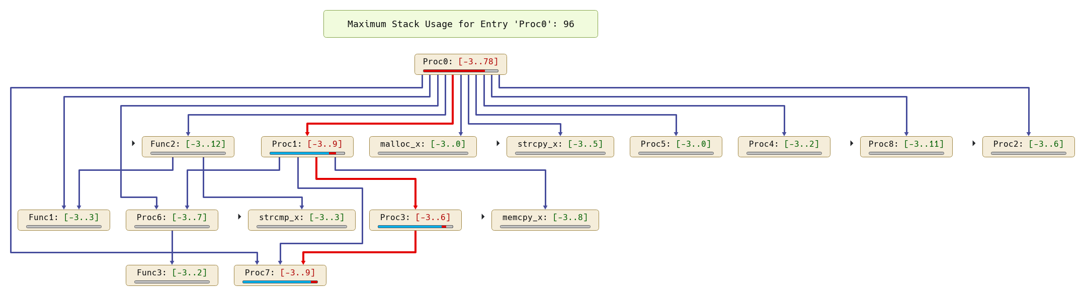 Call graph with stack analysis results and worst-case path