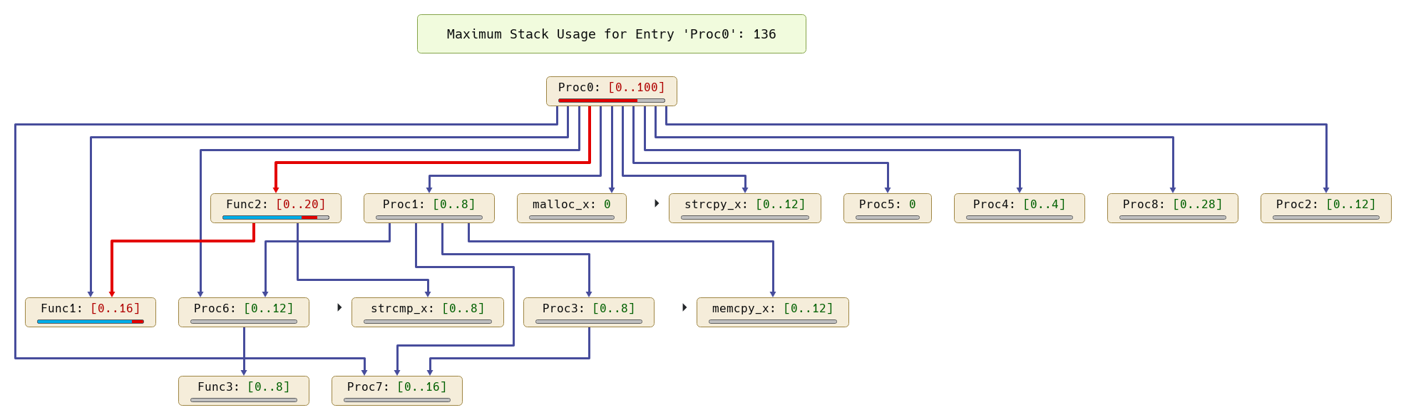 Call graph with stack analysis results and worst-case path