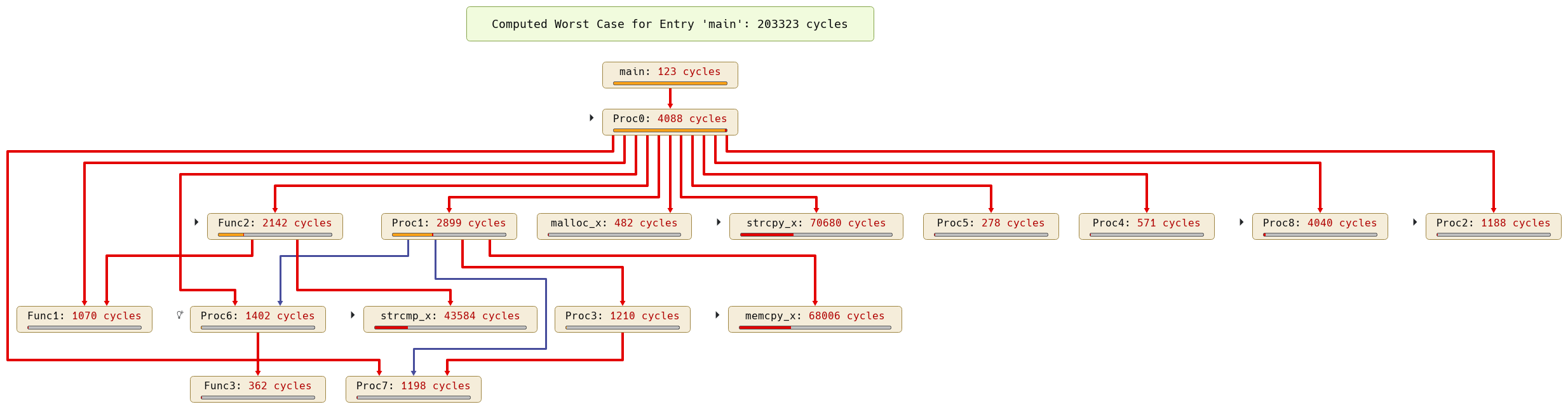 Call graph with WCET analysis results