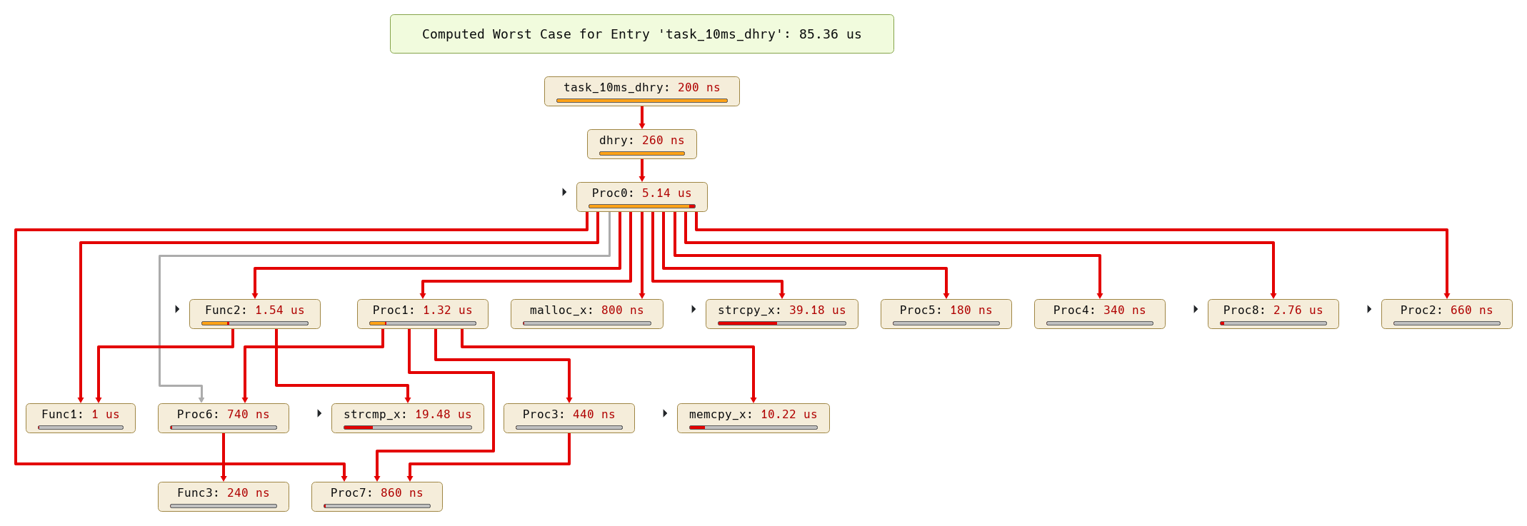 Call graph with WCET analysis results