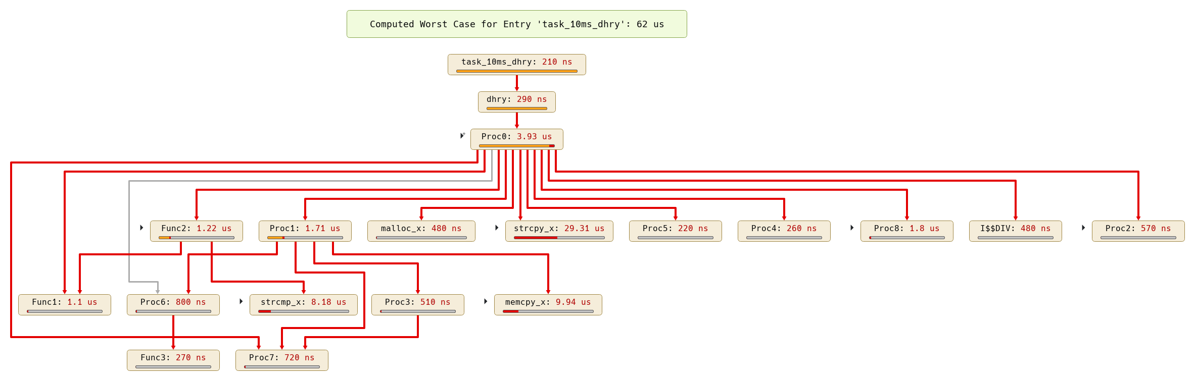 Call graph with WCET analysis results