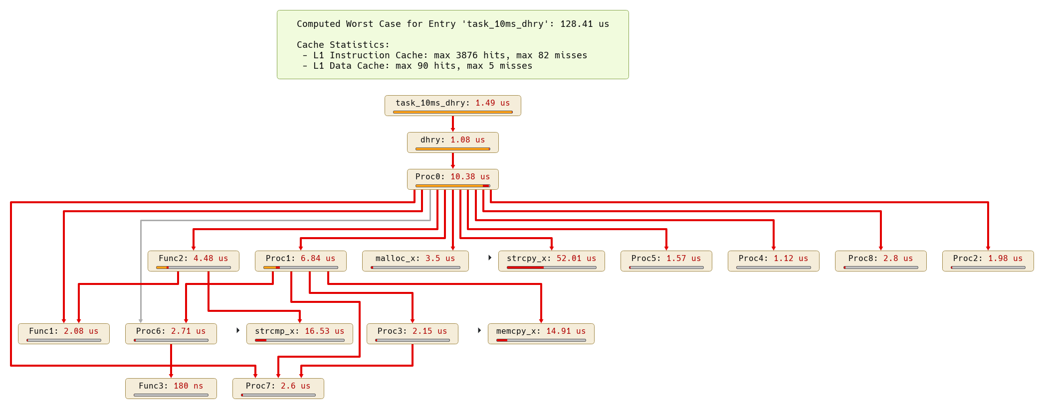 Call graph with WCET analysis results