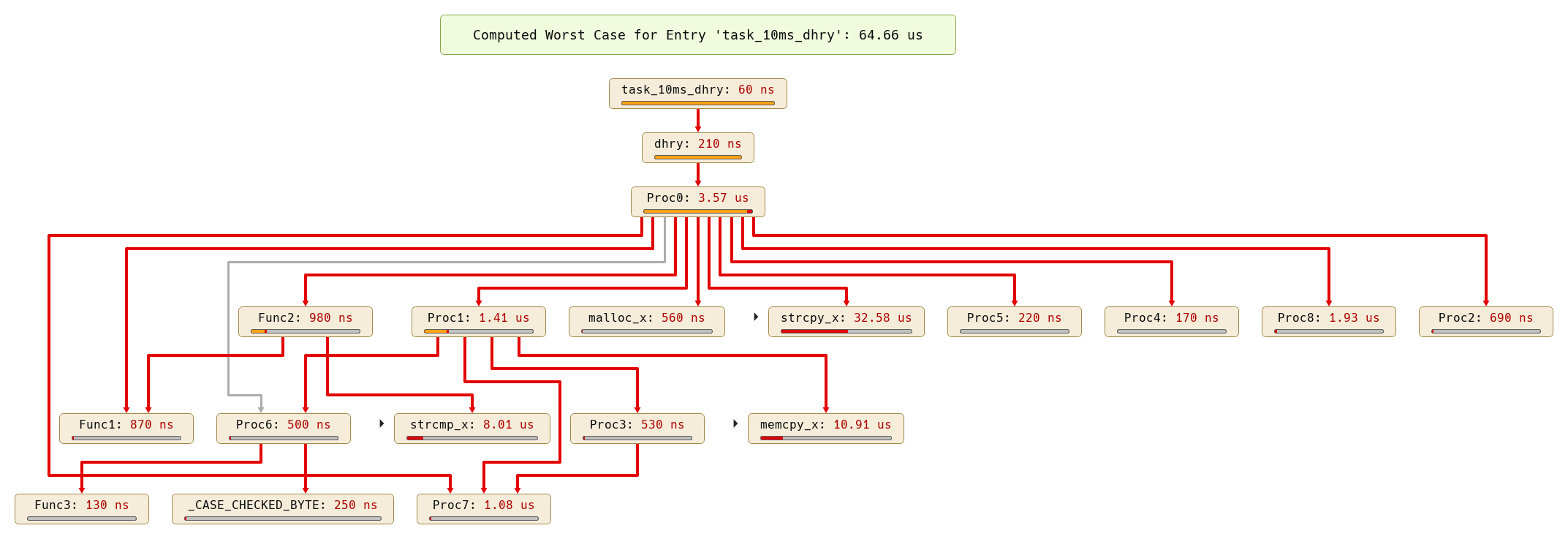 Call graph with WCET analysis results